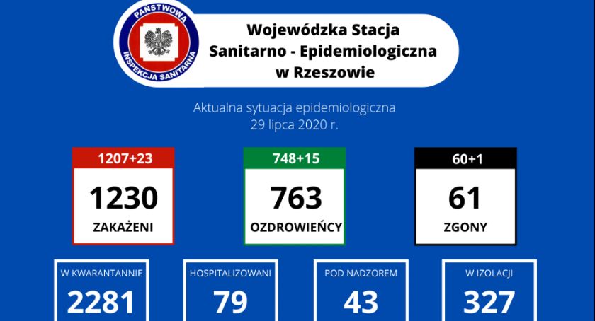 Dzisiaj 7 nowych zakażeń na terenie powiatu jarosławskiego, wyzdrowiało 11 osób