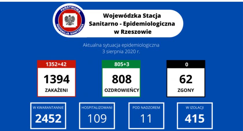8 nowych zakażeń w powiecie jarosławskim, na terenie całego Podkarpacia – 42