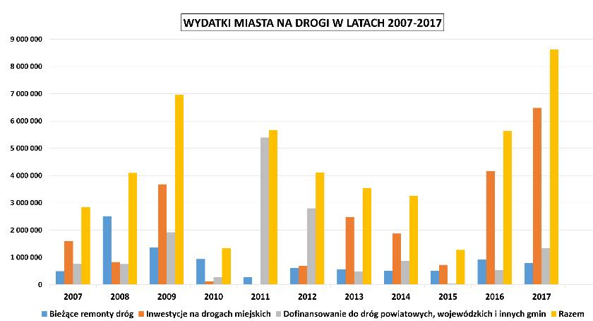 Ile Jarosław wydał na drogi przez ostatnie przez ostatnie 10 lat? 