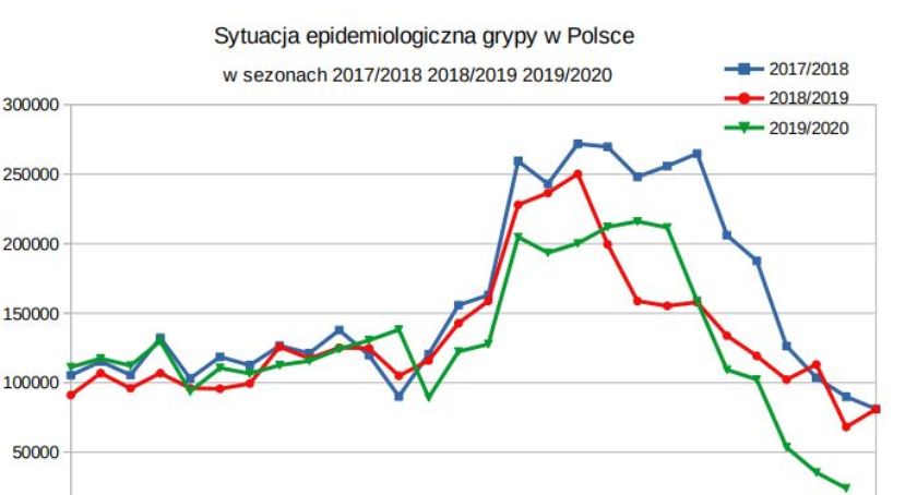 Mniej osób choruje na grypę 